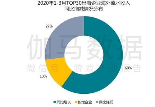 疫情防控期游戏产业报告 Q1移动市场达550亿，同比增长49%，湖北软件开发受关注